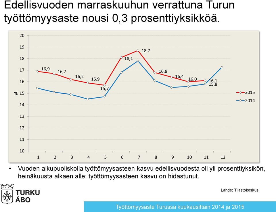 1 2 3 4 5 6 7 8 9 10 11 12 Vuoden alkupuoliskolla työttömyysasteen kasvu edellisvuodesta oli yli