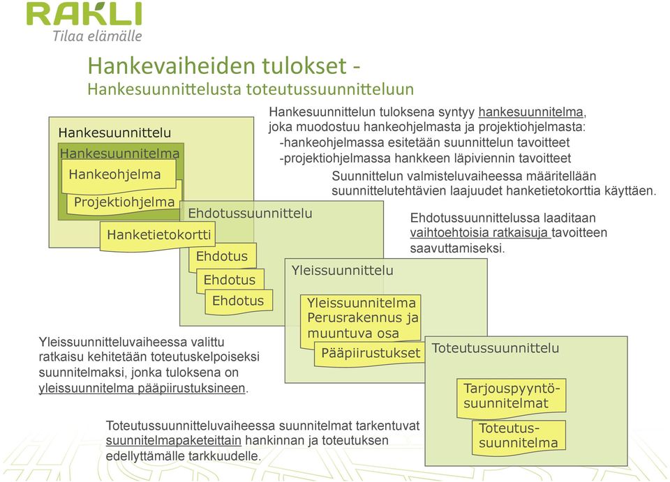 Hankesuunnittelun tuloksena syntyy hankesuunnitelma, joka muodostuu hankeohjelmasta ja projektiohjelmasta: -hankeohjelmassa esitetään suunnittelun tavoitteet -projektiohjelmassa hankkeen läpiviennin