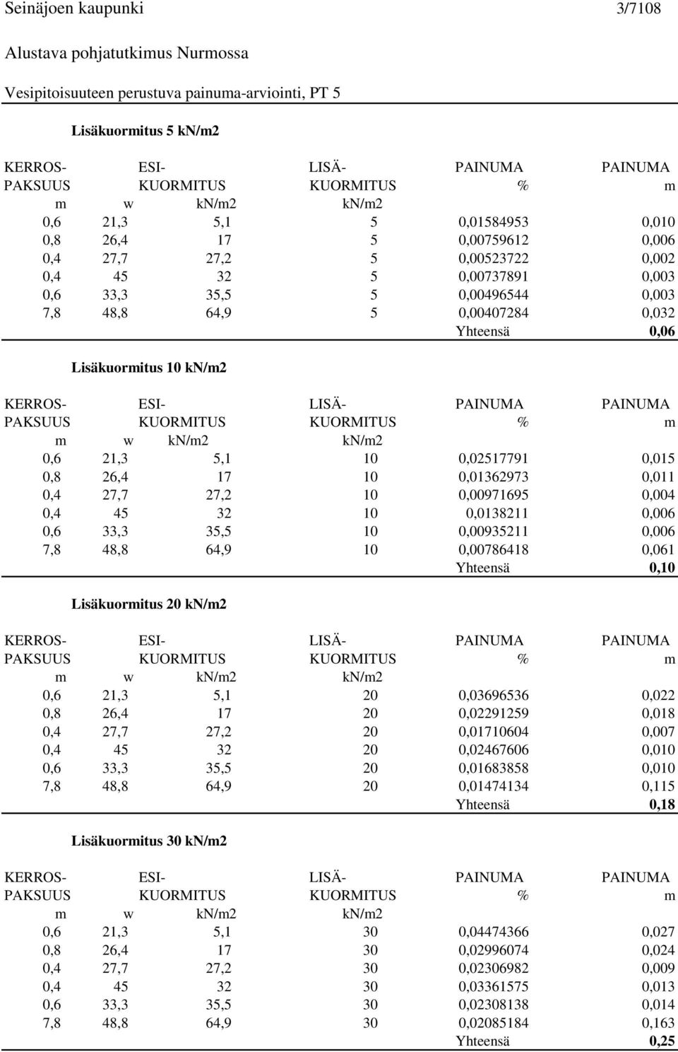 0,032 Yhteensä 0,06 isäkuormitus 10 kn/m2 KERROS- ESI- ISÄ- PAINUMA PAINUMA PAKSUUS KUORMITUS KUORMITUS % m m w kn/m2 kn/m2 0,6 21,3 5,1 10 0,02517791 0,015 0,8 26,4 17 10 0,01362973 0,011 0,4 27,7