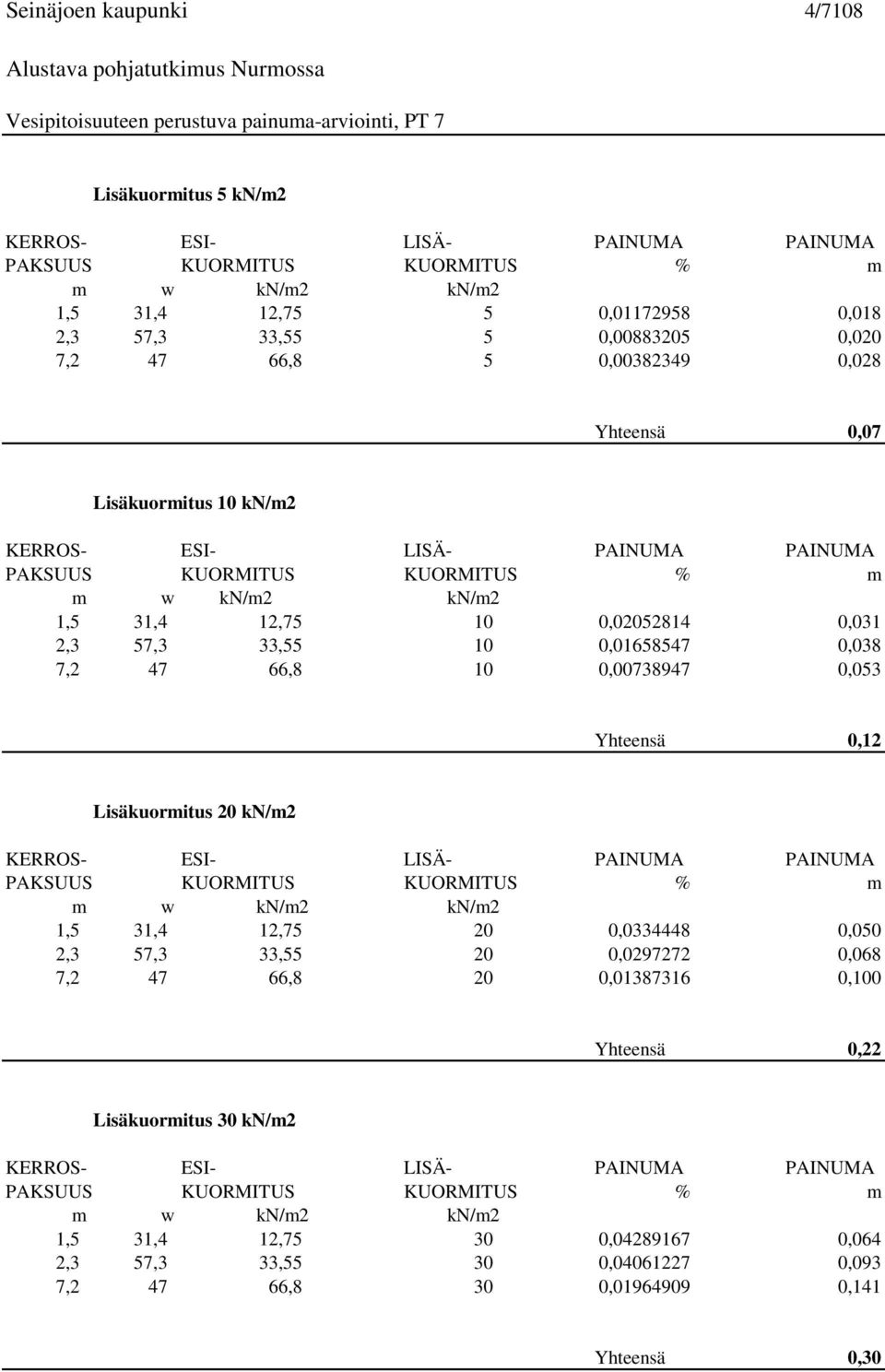 KUORMITUS % m m w kn/m2 kn/m2 1,5 31,4 12,75 10 0,02052814 0,031 2,3 57,3 33,55 10 0,01658547 0,038 7,2 47 66,8 10 0,00738947 0,053 Yhteensä 0,12 isäkuormitus 20 kn/m2 KERROS- ESI- ISÄ- PAINUMA