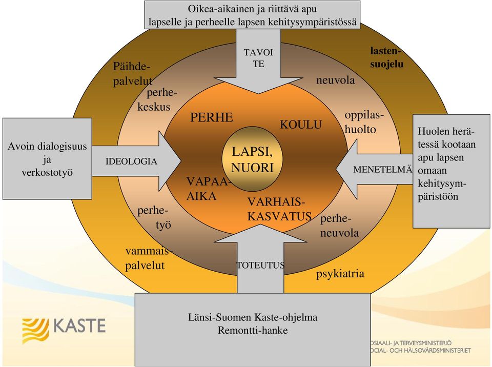 oppilashuolto perheneuvola Päihdepalvelut perhekeskus psykiatria Huolen herätessä kootaan apu lapsen