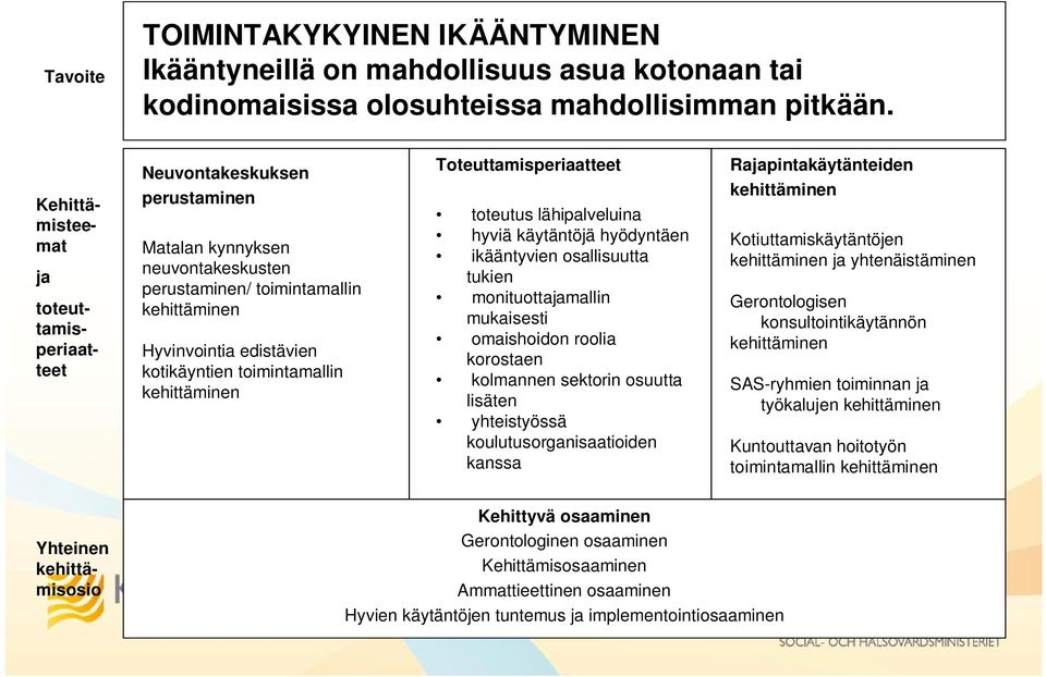 ja Kehittämisteemat toteuttamisperiaatteet Neuvontakeskuksen perustaminen Matalan kynnyksen neuvontakeskusten perustaminen/ toimintamallin kehittäminen Hyvinvointia edistävien kotikäyntien