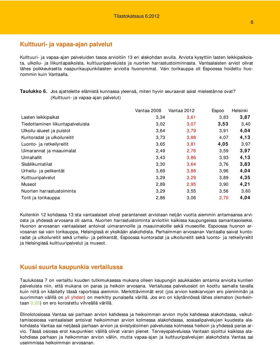 Vantaalaisten arviot olivat lähes poikkeuksetta naapurikaupunkilaisten arvioita huonommat. Vain torikauppa oli Espoossa hoidettu huonommin kuin Vantaalla. Taulukko 6.