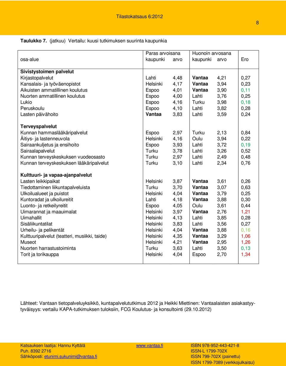 Kansalais- ja työväenopistot Helsinki 4,17 Vantaa 3,94 0,23 Aikuisten ammatillinen koulutus Espoo 4,01 Vantaa 3,90 0,11 Nuorten ammatillinen koulutus Espoo 4,00 Lahti 3,76 0,25 Lukio Espoo 4,16 Turku