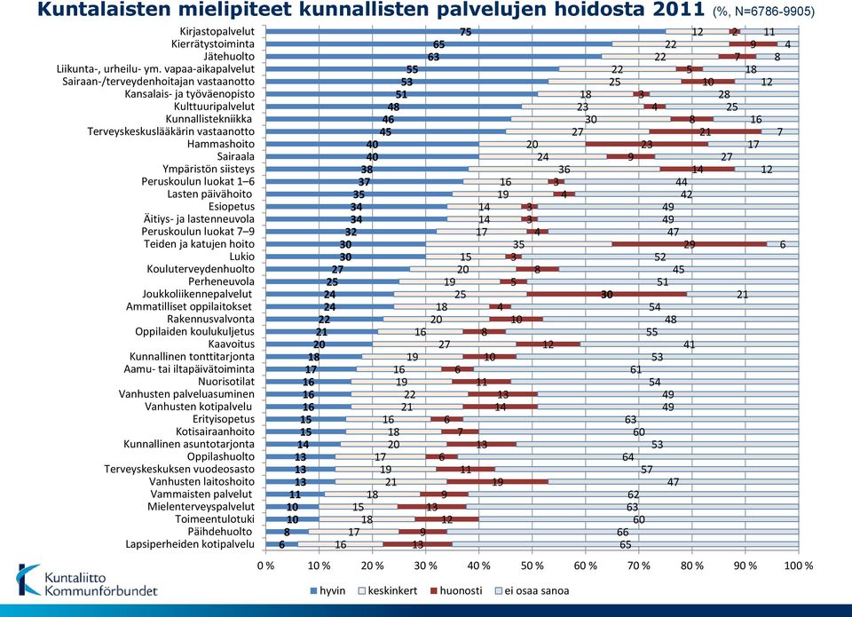 Peruskoulun luokat 1 6 Lasten päivähoito Esiopetus Äitiys- ja lastenneuvola Peruskoulun luokat 7 9 Teiden ja katujen hoito Lukio Kouluterveydenhuolto Perheneuvola Joukkoliikennepalvelut Ammatilliset