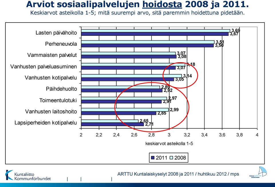 kotipalvelu 3,14 3,05 Päihdehuolto 2,89 2,92 Toimeentulotuki 2,97 2,91 Vanhusten laitoshoito 2,85 2,99 Lapsiperheiden kotipalvelu