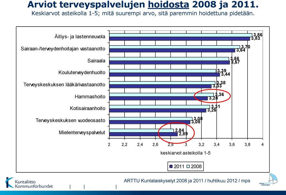 Terveyskeskuksen lääkärivastaanotto 3,38 3,33 Hammashoito 3,36 3,28 Kotisairaanhoito 3,31 3,26 Terveyskeskuksen vuodeosasto 3,08 3,05