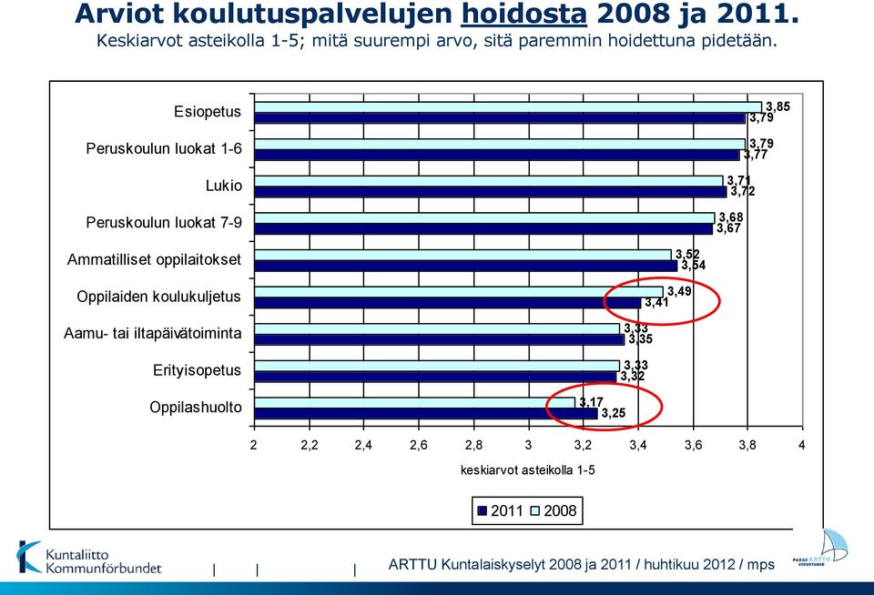 Oppilaiden koulukuljetus Aamu- tai iltapäivätoiminta Erityisopetus Oppilashuolto 3,52 3,54 3,49 3,41 3,33 3,35 3,33 3,32 3,17 3,25