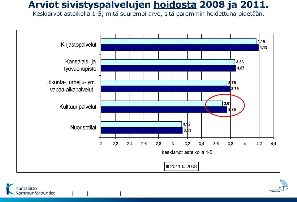 Kirjastopalvelut 4,16 4,19 Kansalais- ja työväenopisto 3,86 3,87 Liikunta-, urheilu- ym.