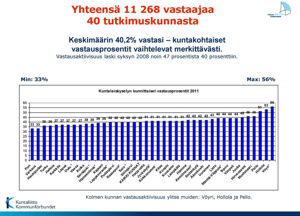 Min: 33% Max: 56% 60 55 50 45 40 35 30 25 20 15 10 5 0 Kuntalaiskyselyn kunnittaiset vastausprosentit 2011 33 33 36 36 37 37 37 37 37 38 38 39 39 40 40 40 40 40 40 41 41 41 41 41 41 41 42 42 42 42 43