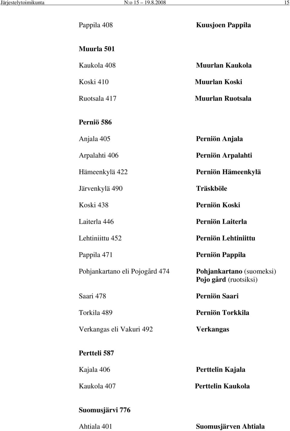 Hämeenkylä 422 Järvenkylä 490 Koski 438 Laiterla 446 Lehtiniittu 452 Pappila 471 Pohjankartano eli Pojogård 474 Saari 478 Torkila 489 Verkangas eli Vakuri 492 Perniön Anjala