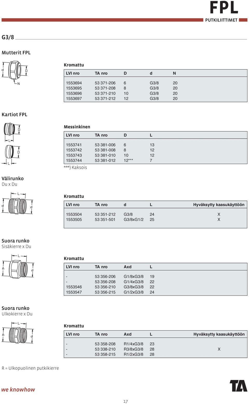 G3/8 24 X 1553505 53 351-501 G3/8xG1/2 25 X Suora runko Sisäkierre x Du LVI nro TA nro Axd L - 53 356-206 G1/8xG3/8 19-53 356-208 G1/4xG3/8 22 1553546 53 356-210 G3/8xG3/8 22 1553547 53