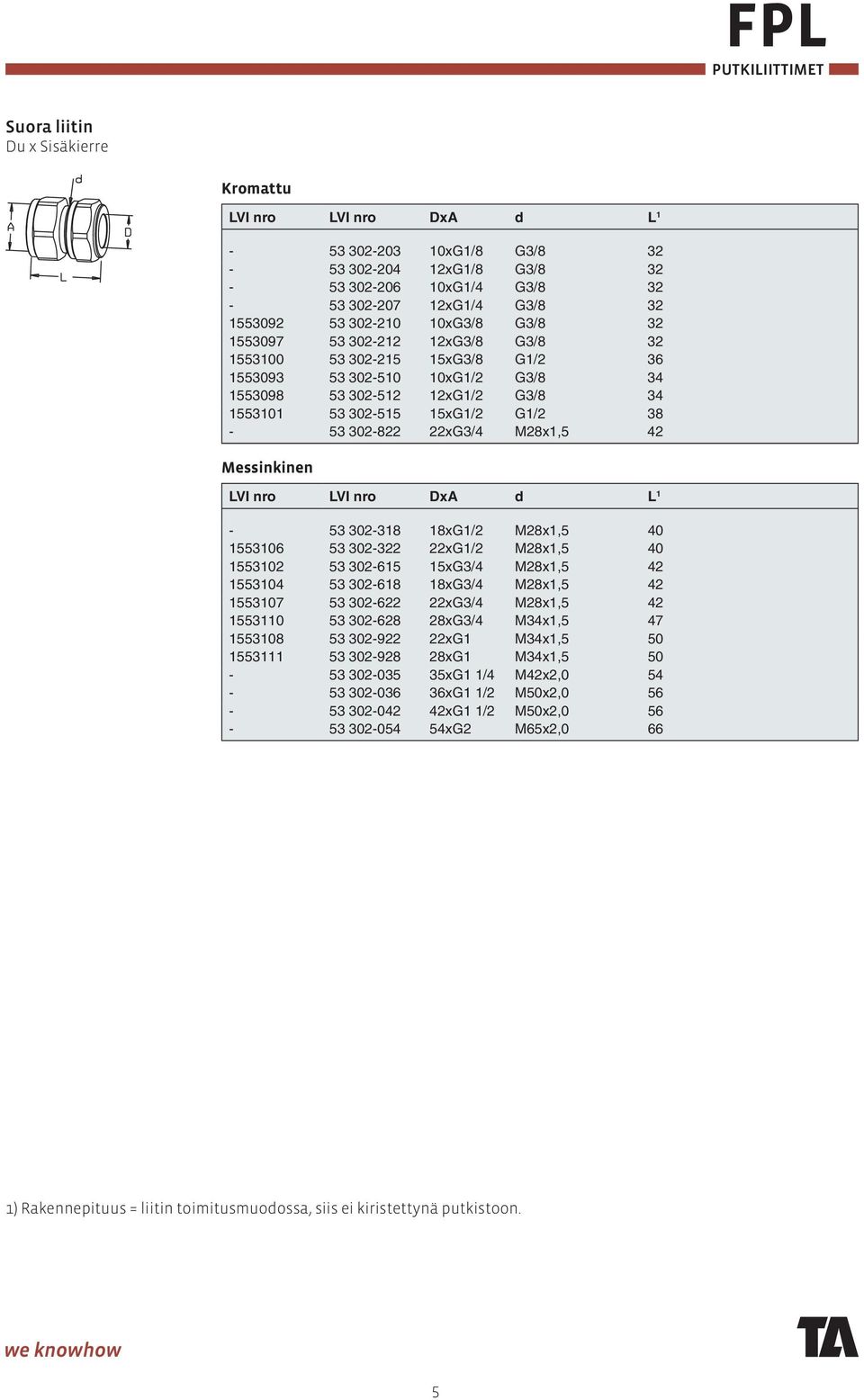 M28x1,5 42 LVI nro LVI nro DxA d L 1-53 302-318 18xG1/2 M28x1,5 40 1553106 53 302-322 22xG1/2 M28x1,5 40 1553102 53 302-615 15xG3/4 M28x1,5 42 1553104 53 302-618 18xG3/4 M28x1,5 42 1553107 53 302-622