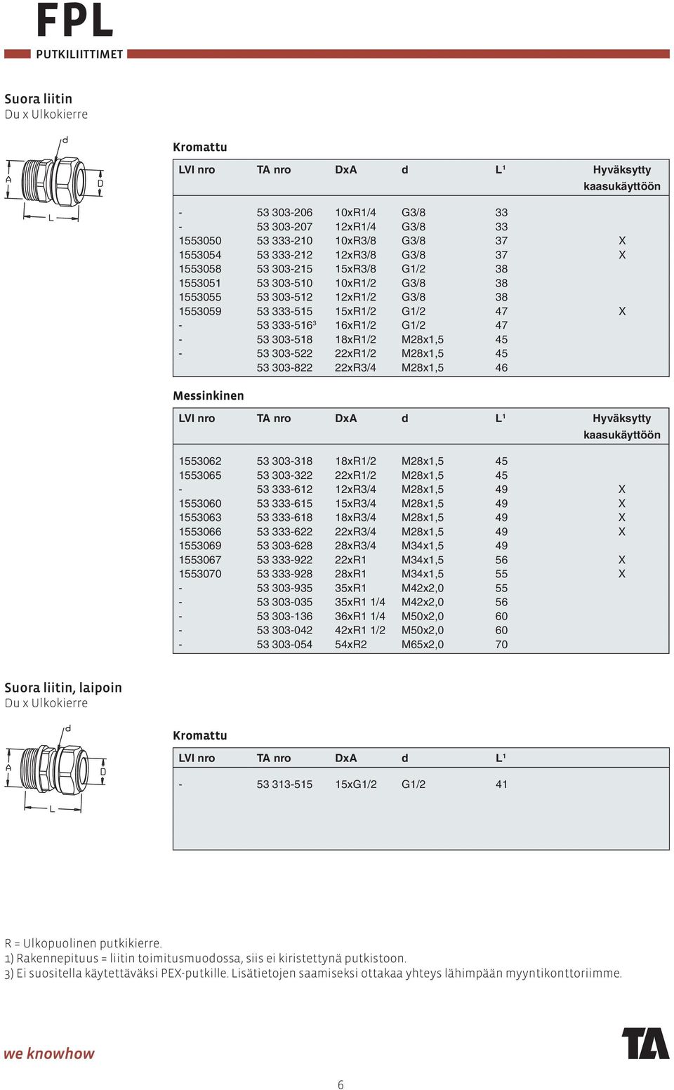 45-53 303-522 22xR1/2 M28x1,5 45 53 303-822 22xR3/4 M28x1,5 46 LVI nro TA nro DxA d L 1 Hyväksytty 1553062 53 303-318 18xR1/2 M28x1,5 45 1553065 53 303-322 22xR1/2 M28x1,5 45-53 333-612 12xR3/4