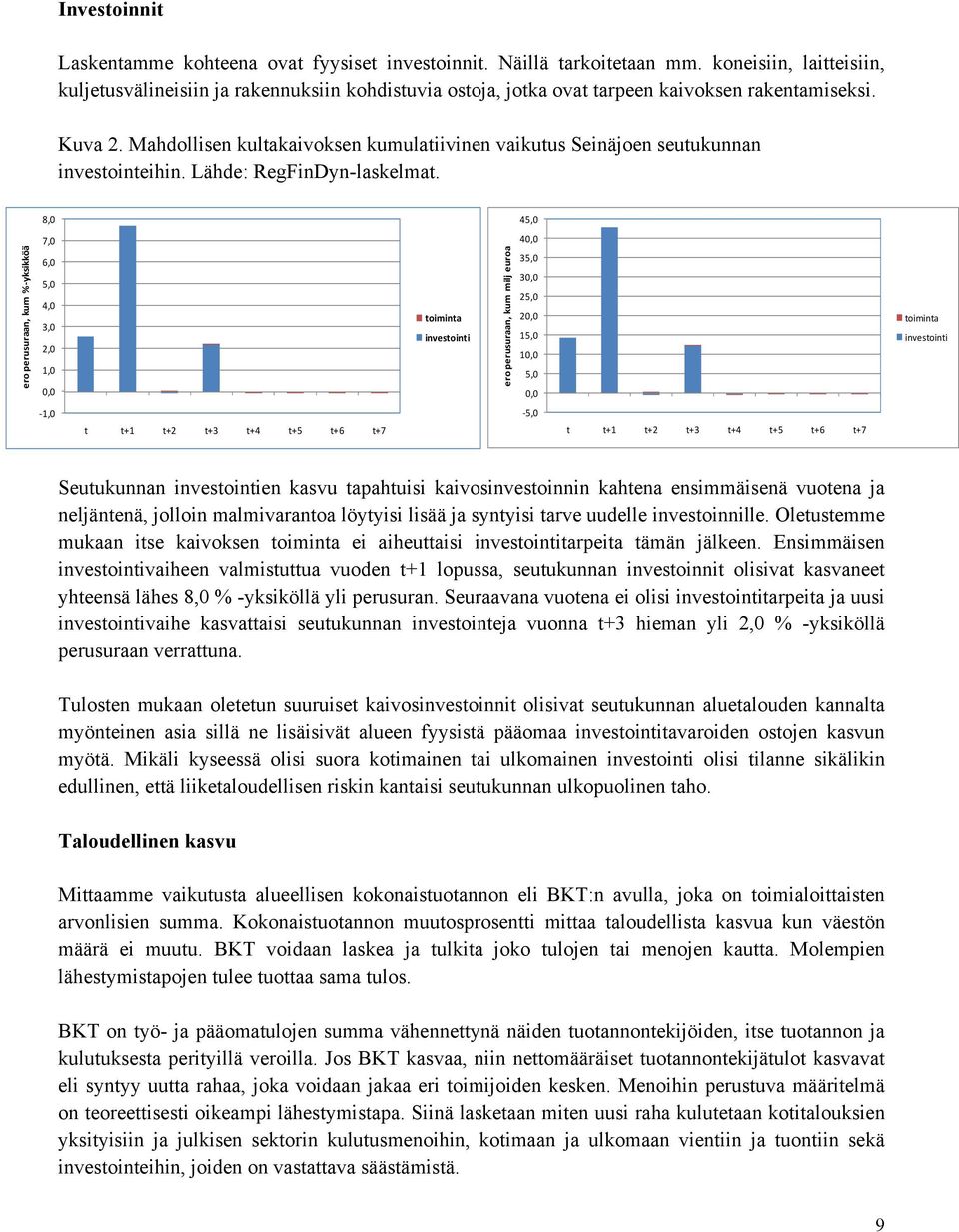 Mahdollisen kultakaivoksen kumulatiivinen vaikutus Seinäjoen seutukunnan investointeihin. Lähde: RegFinDyn-laskelmat.