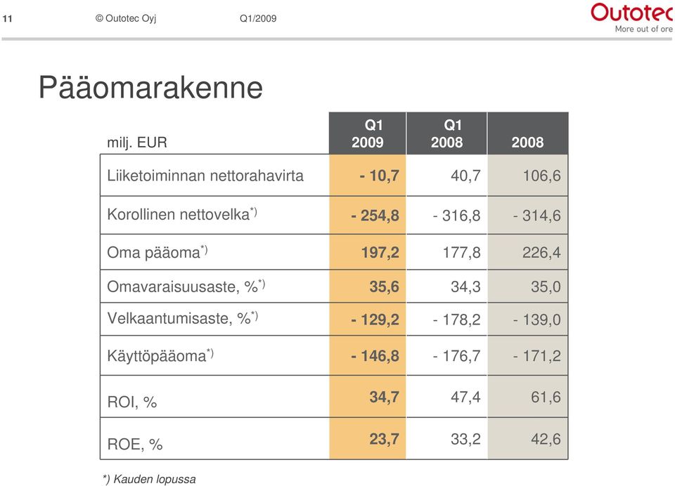 nettovelka *) - 254,8-316,8-314,6 Oma pääoma *) 197,2 177,8 226,4 Omavaraisuusaste, %