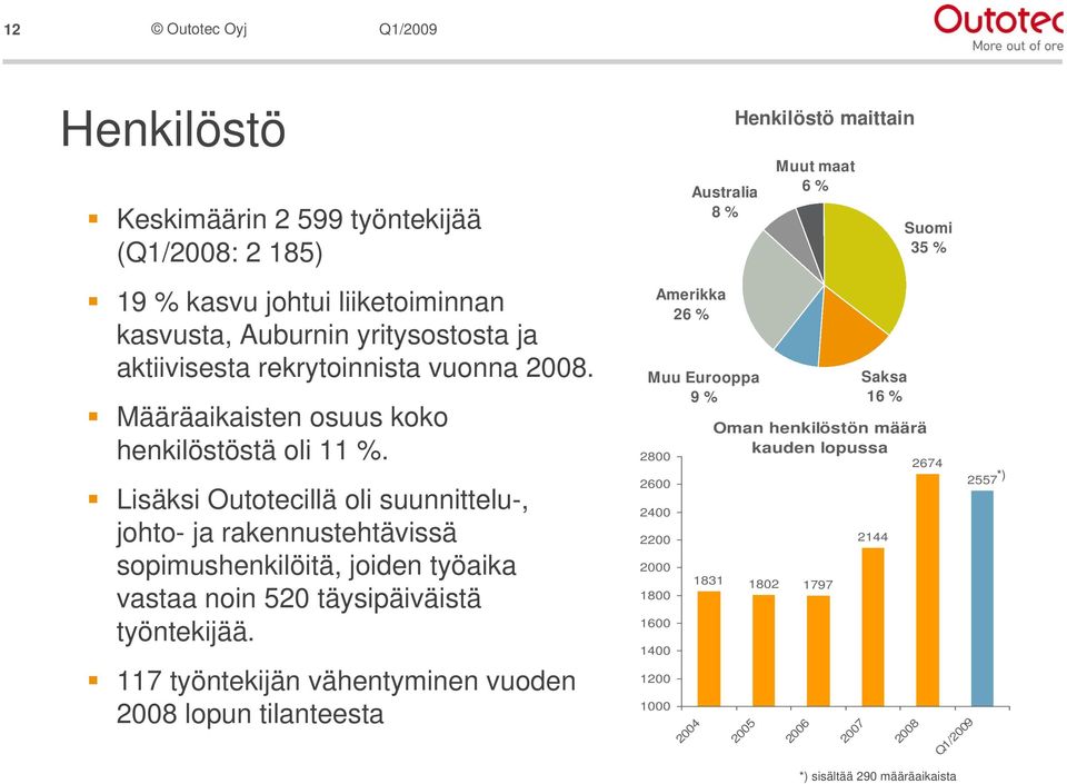 Lisäksi Outotecillä oli suunnittelu-, johto- ja rakennustehtävissä sopimushenkilöitä, joiden työaika vastaa noin 520 täysipäiväistä työntekijää.