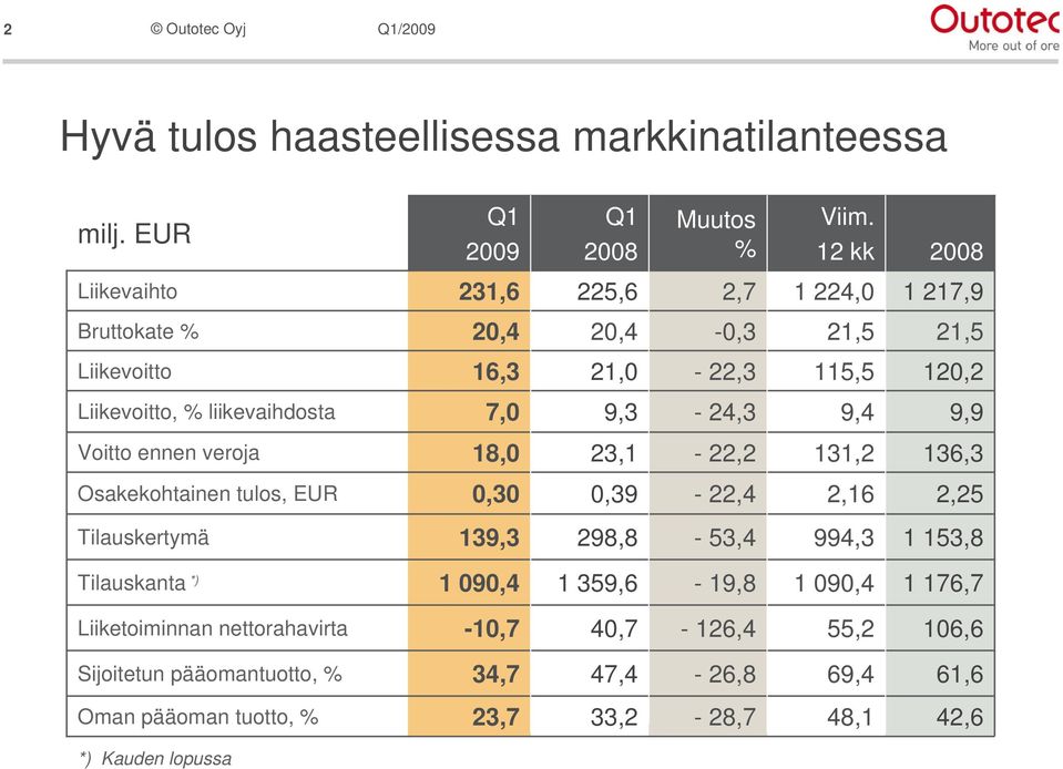 7,0 9,3-24,3 9,4 9,9 Voitto ennen veroja 18,0 23,1-22,2 131,2 136,3 Osakekohtainen tulos, EUR 0,30 0,39-22,4 2,16 2,25 Tilauskertymä 139,3 298,8-53,4 994,3 1