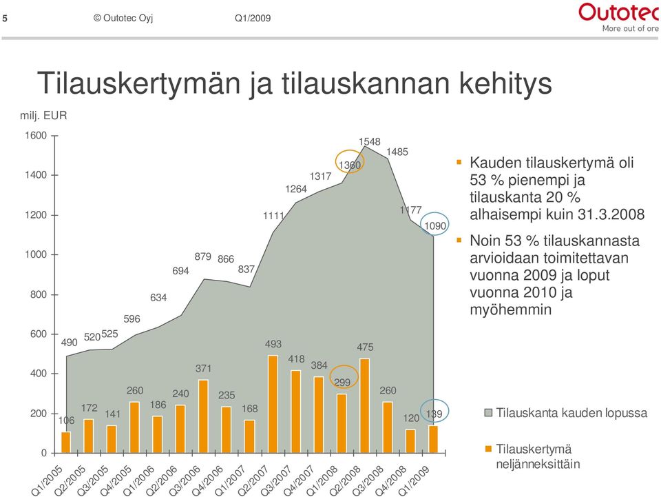 Q2/2005 Q3/2005 Q4/2005 Q1/2006 Q2/2006 Q3/2006 Q4/2006 Q1/2007 Q2/2007 Q3/2007 Q4/2007 Q1/2008 1360 299 1548 1485 475 260 1177 1090 120 139 Q2/2008