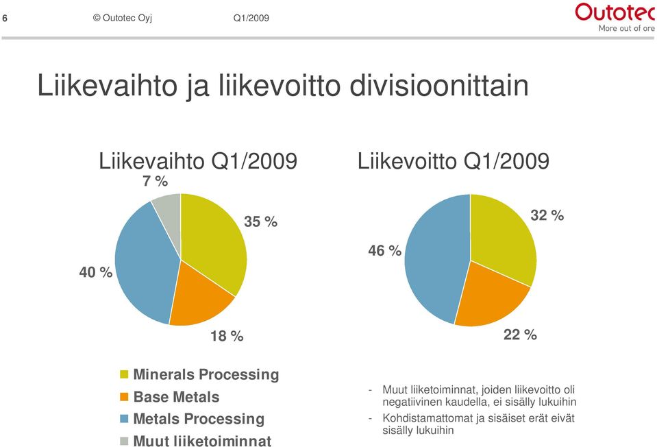 Processing Muut liiketoiminnat - Muut liiketoiminnat, joiden liikevoitto oli