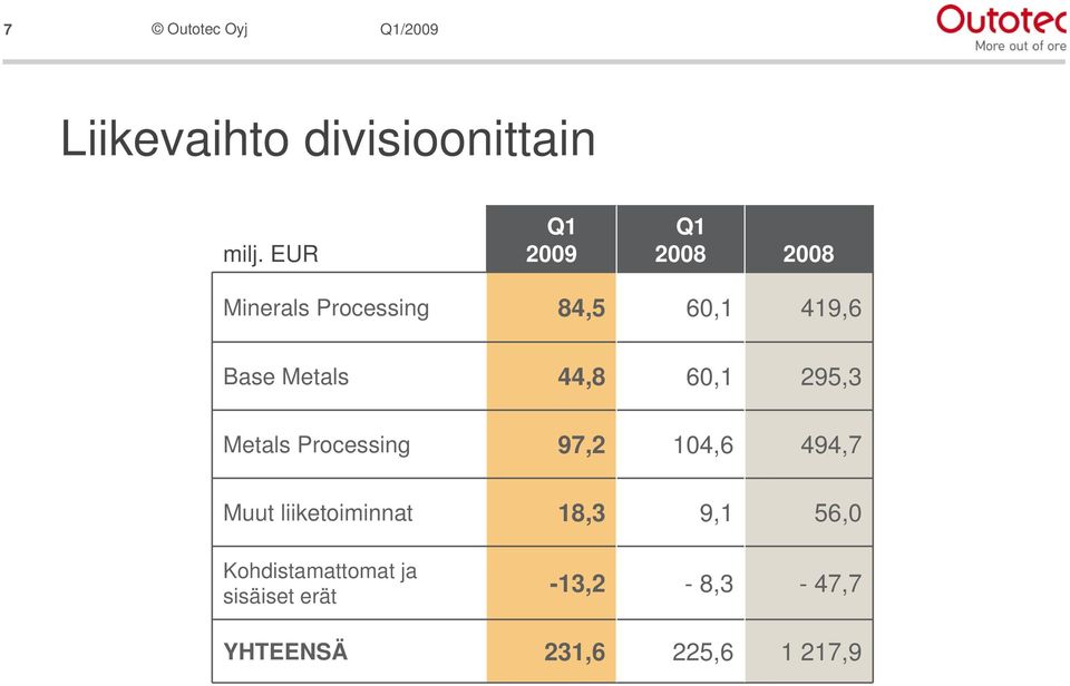 Metals 44,8 60,1 295,3 Metals Processing 97,2 104,6 494,7 Muut