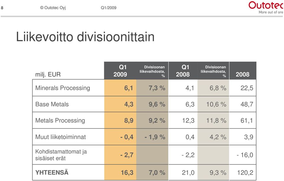 Processing 6,1 7,3 % 4,1 6,8 % 22,5 Base Metals 4,3 9,6 % 6,3 10,6 % 48,7 Metals Processing