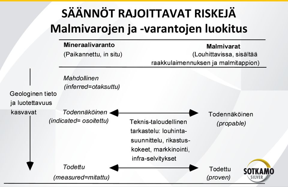 Geologinen tieto ja luotettavuus kasvavat Todennäköinen (indicated= osoitettu) Todettu (measured=mitattu)