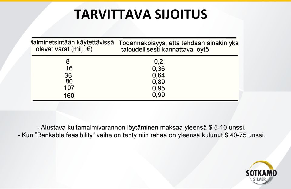 ) taloudellisesti kannattava löytö 8 0,2 16 0,36 36 0,64 80 0,89 107 0,95 160 0,99