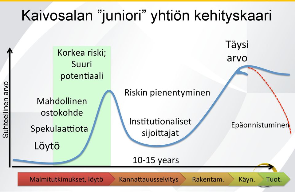 Riskin pienentyminen Ins3tu3onaliset sijoiqajat 10-15 years