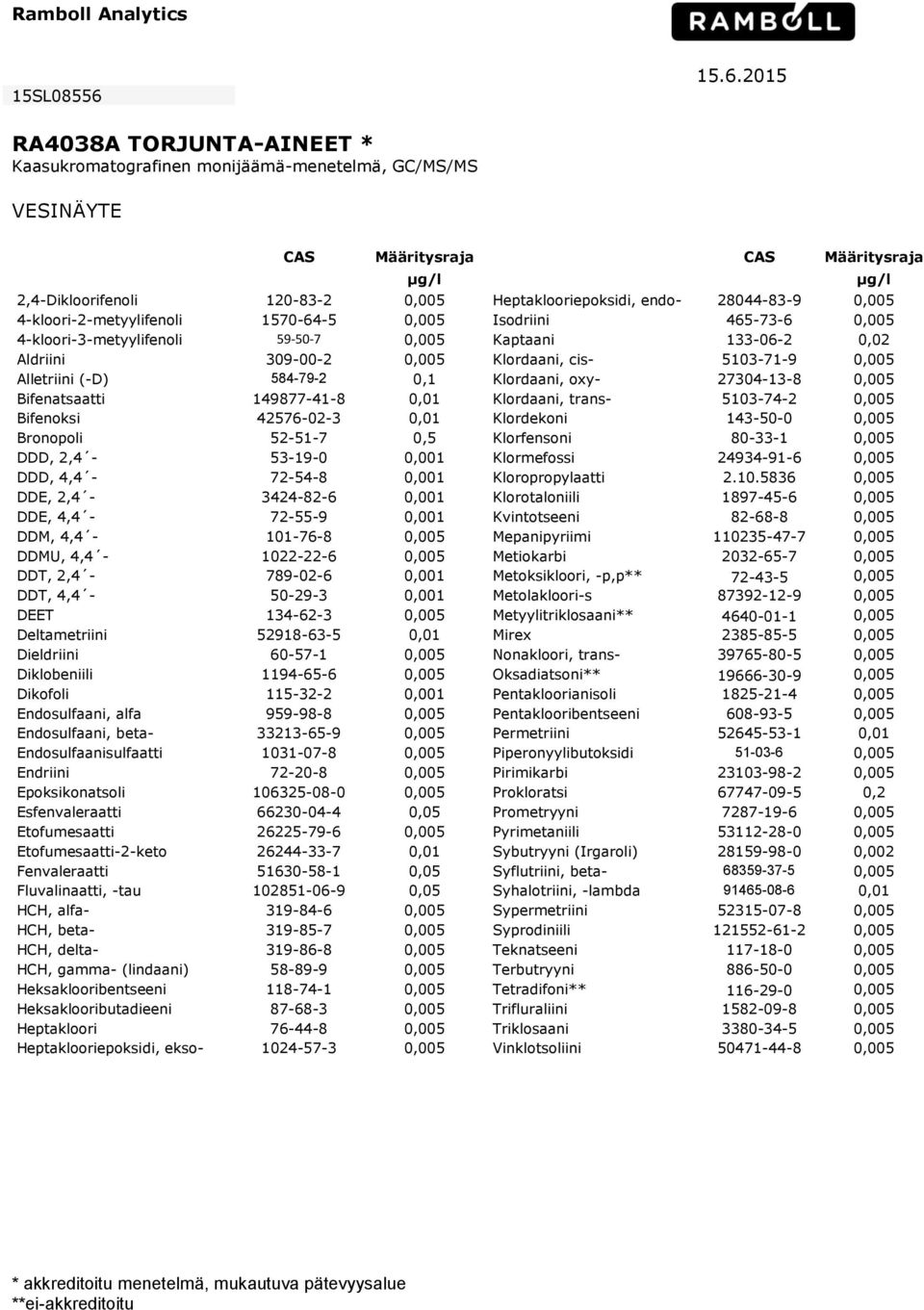 28044-83-9 0,005 4-kloori-2-metyylifenoli 1570-64-5 0,005 Isodriini 465-73-6 0,005 4-kloori-3-metyylifenoli 59-50-7 0,005 Kaptaani 133-06-2 0,02 Aldriini 309-00-2 0,005 Klordaani, cis- 5103-71-9