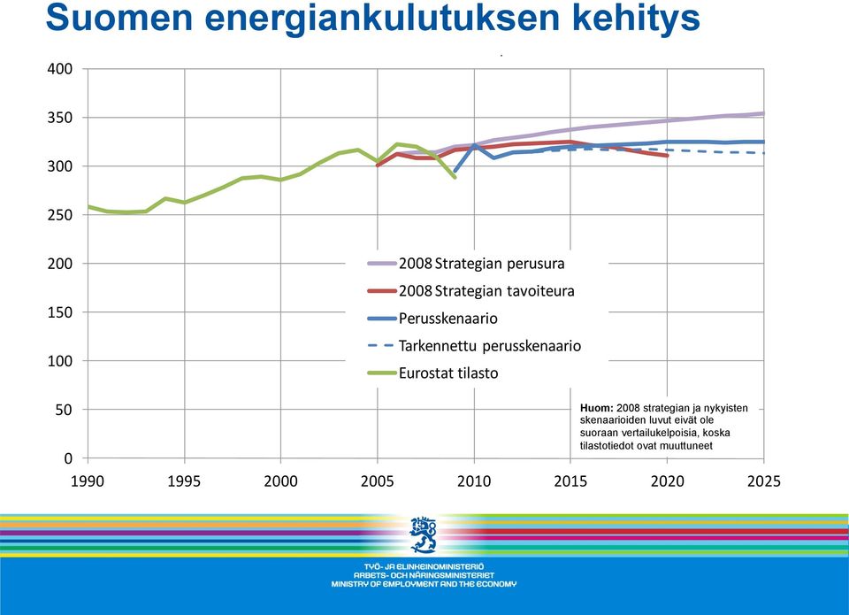 perusskenaario Eurostat tilasto 50 Huom: 2008 strategian ja nykyisten skenaarioiden luvut