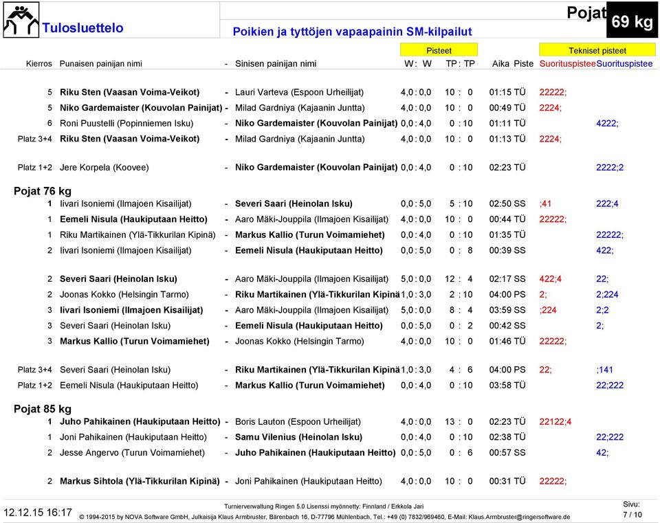 Juntta) 4,0 : 0,0 10 : 0 01:13 TÜ 2224; Platz 1+2 Jere Korpela (Koovee) - Niko Gardemaister (Kouvolan Painijat) 0,0 : 4,0 0 : 10 02:23 TÜ 2222;2 76 kg 1 Iivari Isoniemi (Ilmajoen Kisailijat) - Severi