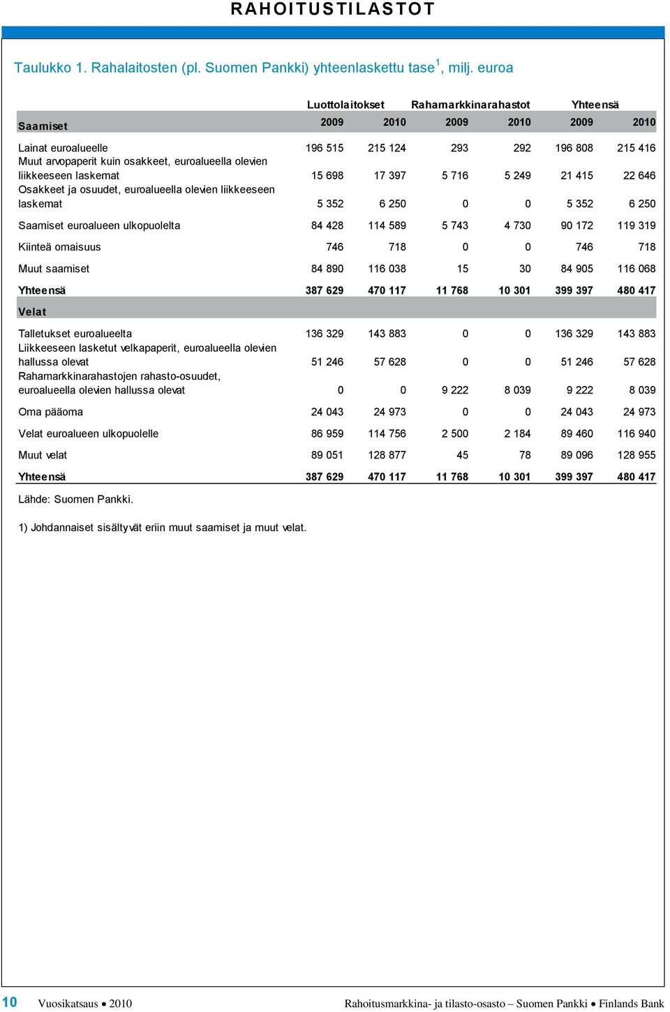 66 Osakkeet ja osuudet, euroalueella olevien liikkeeseen laskemat 5 352 6 25 5 352 6 25 Saamiset euroalueen ulkopuolelta 8 28 11 589 5 73 73 9 172 119 319 Kiinteä omaisuus 76 718 76 718 Muut saamiset