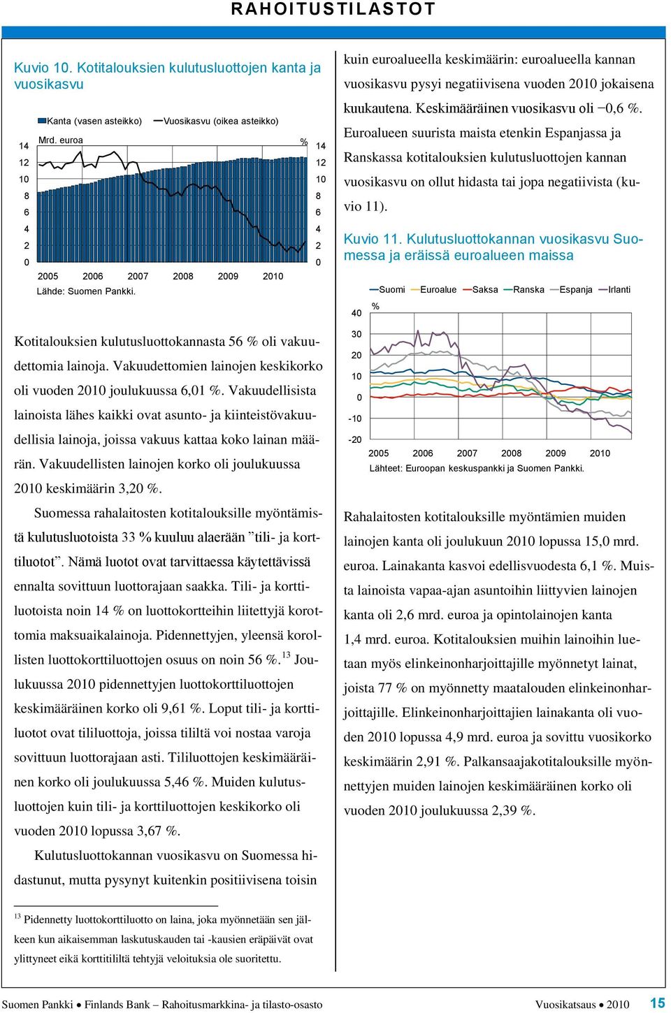 Vakuudellisten lainojen korko oli joulukuussa 21 keskimäärin 3,2 %. Suomessa rahalaitosten kotitalouksille myöntämistä kulutusluotoista 33 % kuuluu alaerään tili- ja korttiluotot.