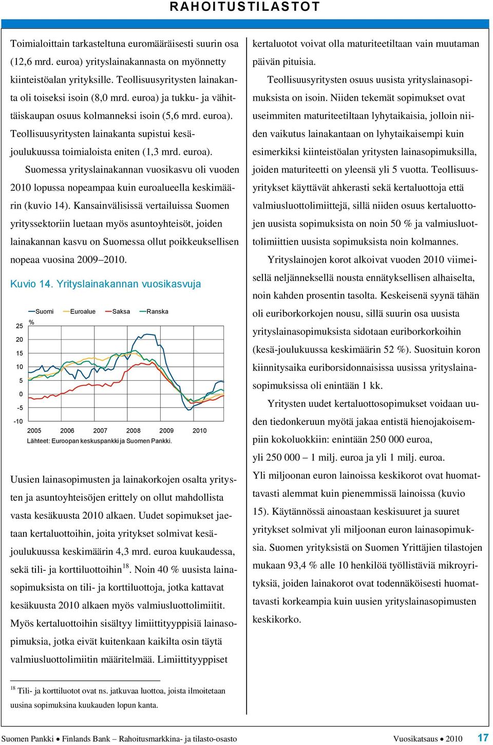 Kansainvälisissä vertailuissa Suomen yrityssektoriin luetaan myös asuntoyhteisöt, joiden lainakannan kasvu on Suomessa ollut poikkeuksellisen nopeaa vuosina 29 21. Kuvio 1.