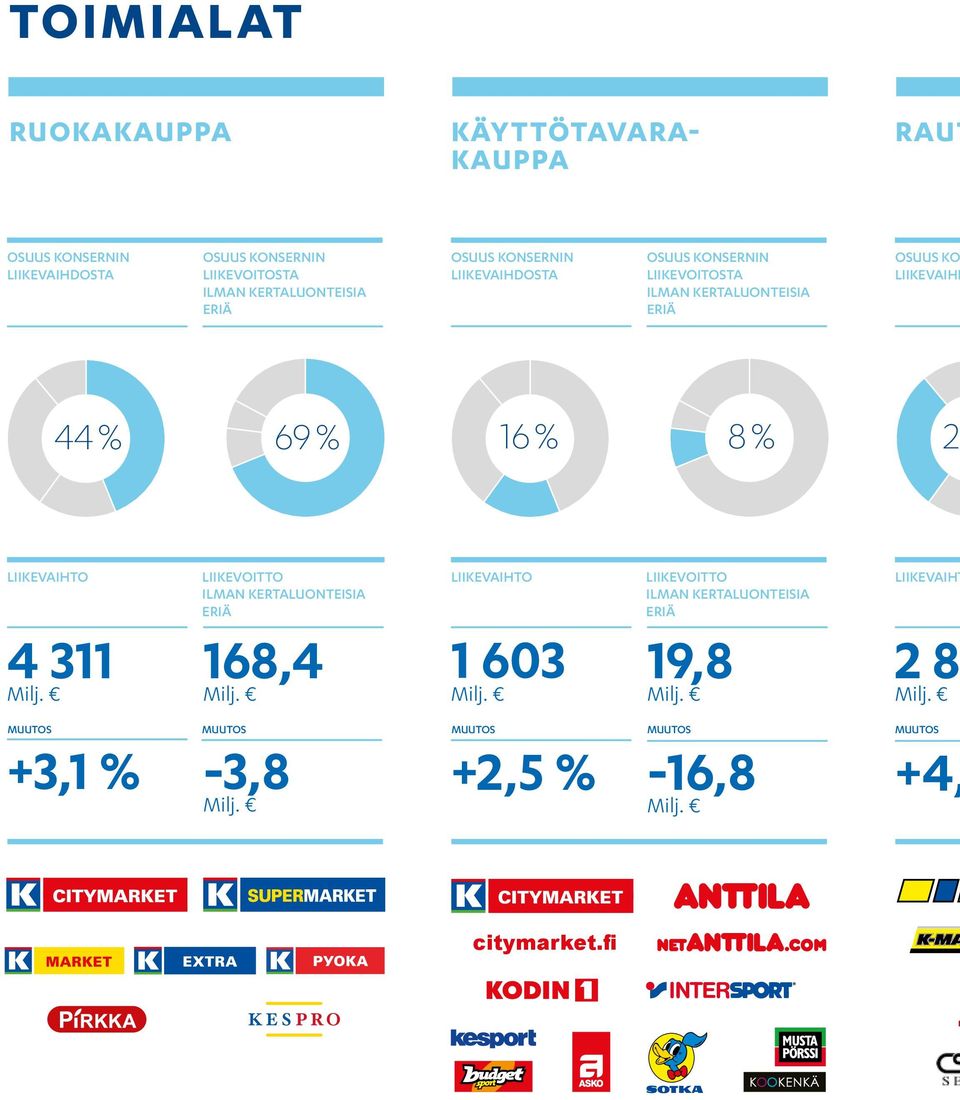 LIIKEVAIHDOSTA eriä LIIKEVOITOSTA ILmAN KERTALUONTEISIA ERIä Osuus ko TOIm liikevaihd RAU OSUUS KONSE LIIKEVAIHDO 44% 69% 16% 8% 29 liikevaihto 4 311 milj.