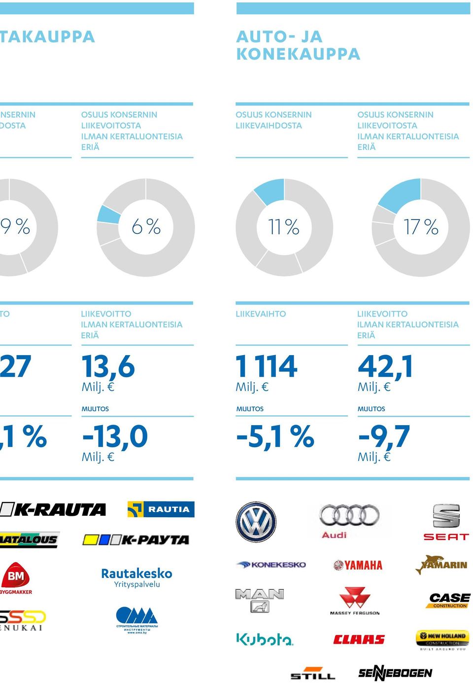 LIIKEVAIHDOSTA eriä Osuus konsernin liikevoitosta ilman kertaluonteisia LIIKEVOITOSTA ILmAN KERTALUONTEISIA ERIä % 6% 11% 17% O 7 1 %