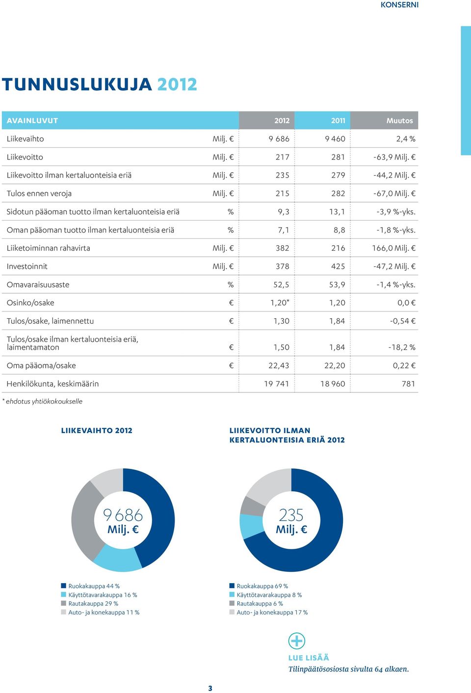 Liiketoiminnan rahavirta Milj. 382 216 166,0 Milj. Investoinnit Milj. 378 425-47,2 Milj. Omavaraisuusaste % 52,5 53,9-1,4 %-yks.