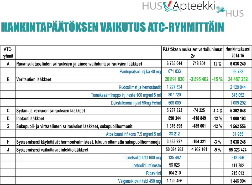 neste 100 mg/ml 5 ml 307 720 843 052 Dekstriferroni inj/inf 50mg Fe/ml 506 009 1 089 292 C Sydän- ja verisuonisairauksien lääkkeet 5 287 823-74 225-1,4 % 5 362 048 D Ihotautilääkkeet 890 344-118