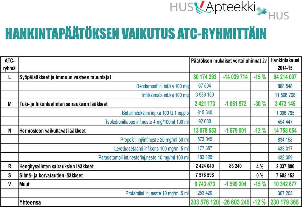 ka 100 U 1 inj.plo 815 340 1 096 785 Tsoledronihappo inf.neste 4 mg/100ml 100 ml 92 680 454 447 N Hermostoon vaikuttavat lääkkeet 13 078 553-1 679 501-12 % 14 758 054 Propofoli inj/inf.