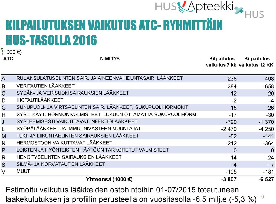 KÄYT. HORMONIVALMISTEET, LUKUUN OTTAMATTA SUKUPUOLIHORM.