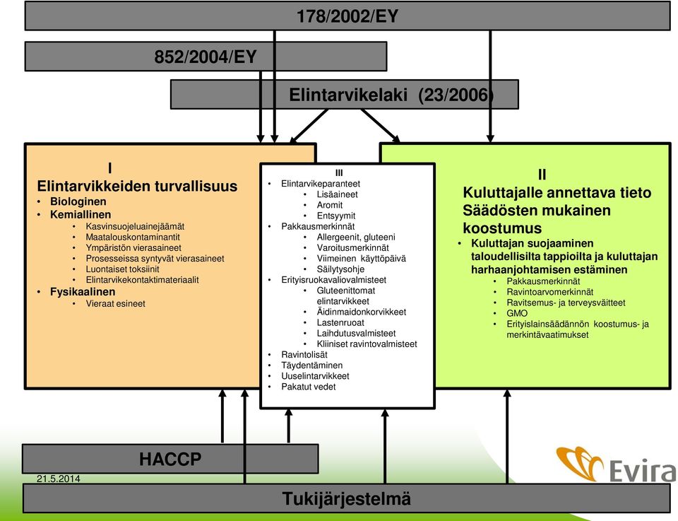 Varoitusmerkinnät Viimeinen käyttöpäivä Säilytysohje Erityisruokavaliovalmisteet Gluteenittomat elintarvikkeet Äidinmaidonkorvikkeet Lastenruoat Laihdutusvalmisteet Kliiniset ravintovalmisteet