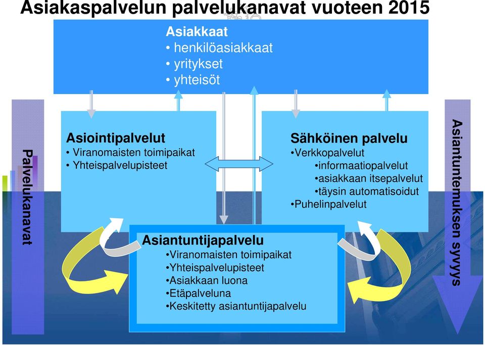 toimipaikat Yhteispalvelupisteet Asiakkaan luona Etäpalveluna Keskitetty asiantuntijapalvelu Sähköinen