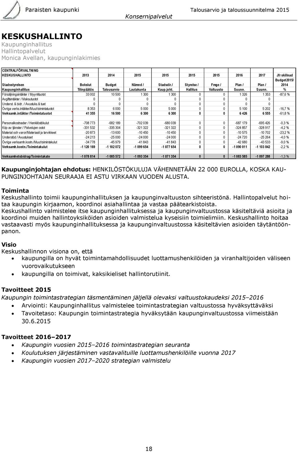 Suunn. % Försäljningsintäkter / Myyntituotot 33 002 10 500 1 300 1 300 0 0 1 326 1 353-87,6 % Avgiftsintäkter / Maksutuotot 0 0 0 0 0 0 0 0 Underst. & bidr. / Avustuks.