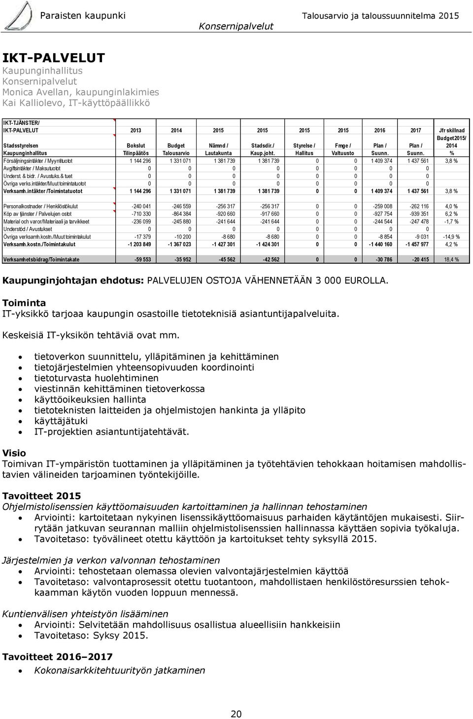 Hallitus Valtuusto Suunn. Suunn. % Försäljningsintäkter / Myyntituotot 1 144 296 1 331 071 1 381 739 1 381 739 0 0 1 409 374 1 437 561 3,8 % Avgiftsintäkter / Maksutuotot 0 0 0 0 0 0 0 0 Underst.