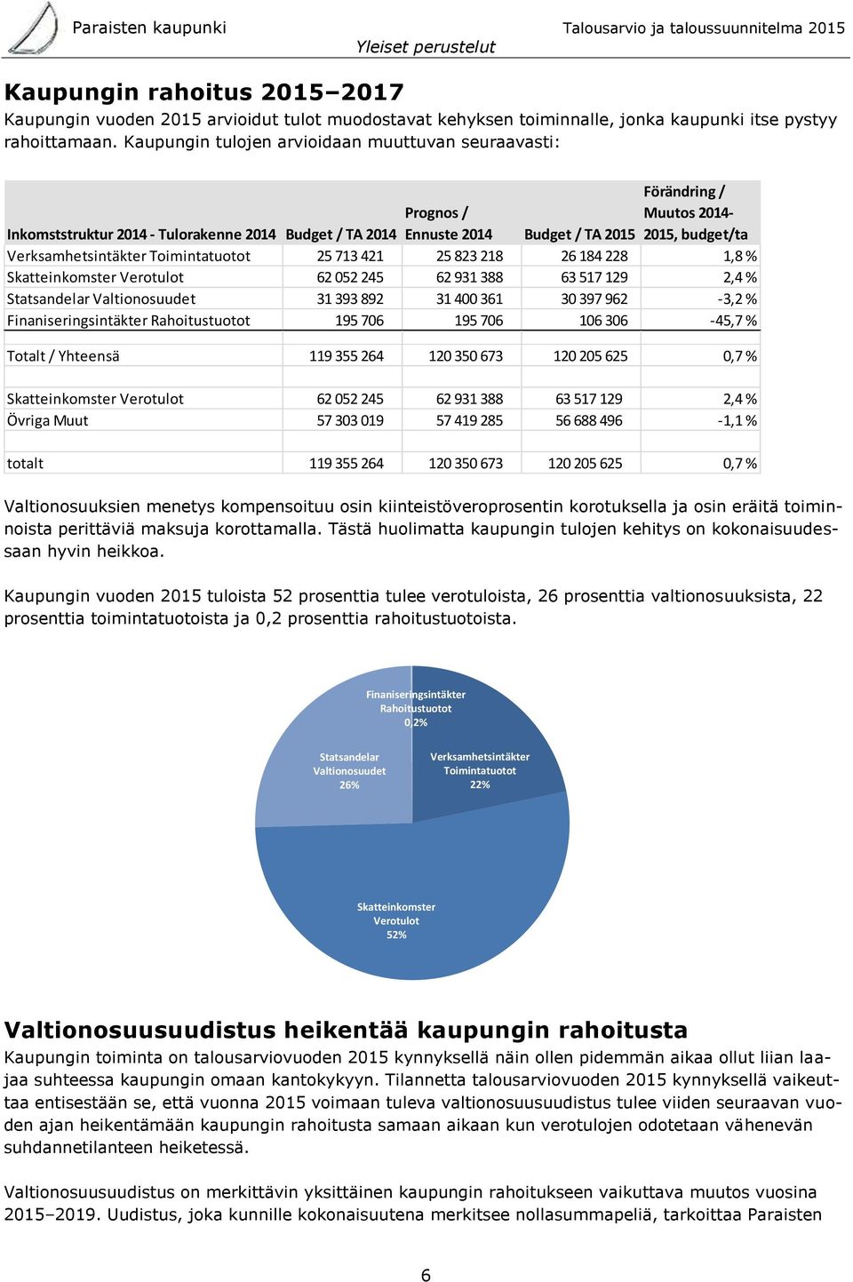 Verksamhetsintäkter Toimintatuotot 25 713 421 25 823 218 26 184 228 1,8 % Skatteinkomster Verotulot 62 052 245 62 931 388 63 517 129 2,4 % Statsandelar Valtionosuudet 31 393 892 31 400 361 30 397
