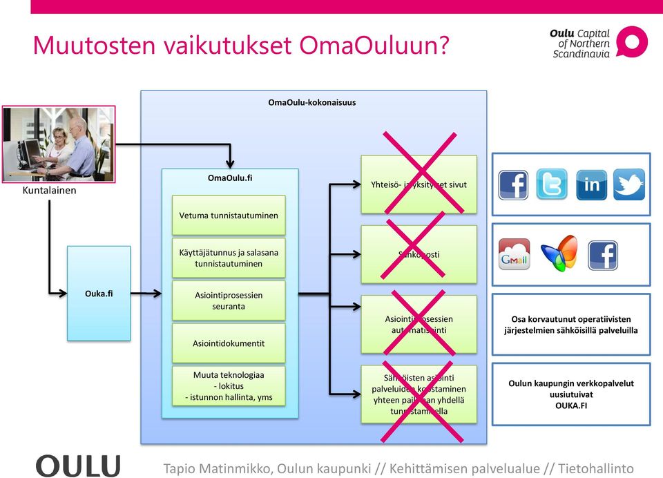 fi Asiointiprosessien seuranta Asiointidokumentit Asiointiprosessien automatisointi Osa korvautunut operatiivisten järjestelmien