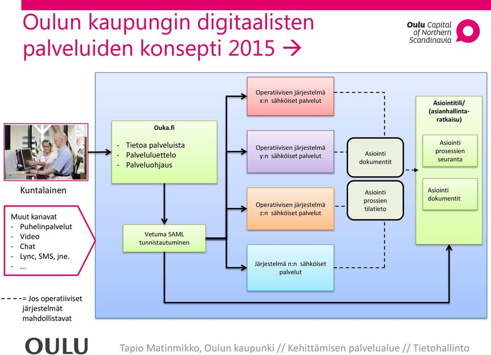 Operatiivisen järjestelmä y:n sähköiset palvelut Asiointi dokumentit Asiointi prosessien seuranta Kuntalainen Muut kanavat - Puhelinpalvelut - Video