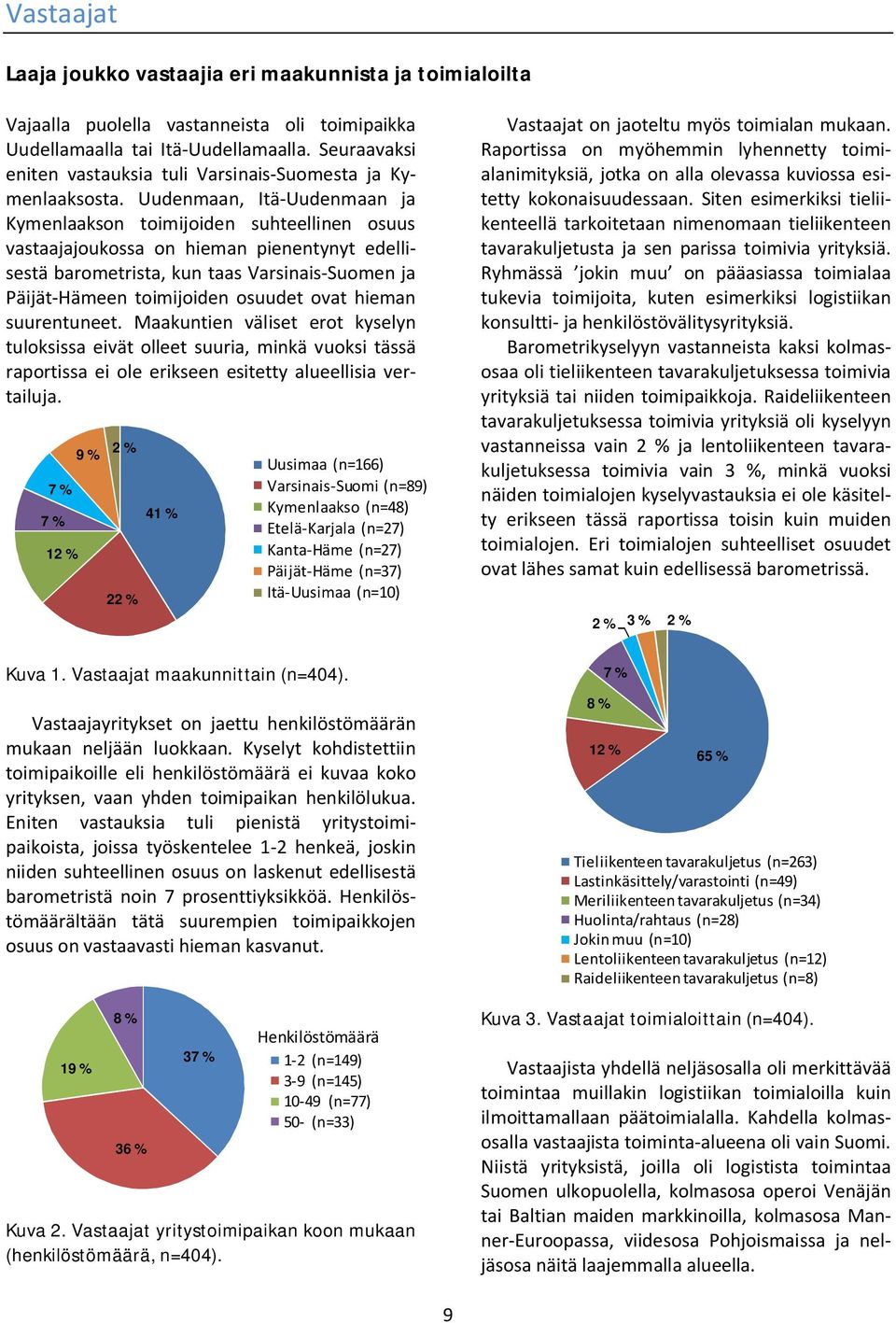 Uudenmaan, Itä-Uudenmaan ja Kymenlaakson toimijoiden suhteellinen osuus vastaajajoukossa on hieman pienentynyt edellisestä barometrista, kun taas Varsinais-Suomen ja Päijät-Hämeen toimijoiden osuudet