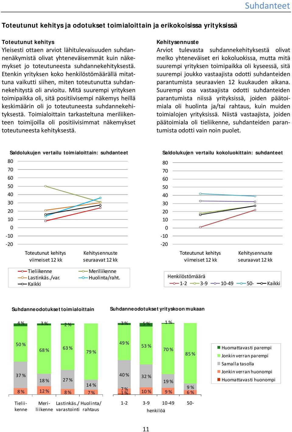 Mitä suurempi yrityksen toimipaikka oli, sitä positiivisempi näkemys heillä keskimäärin oli jo toteutuneesta suhdannekehityksestä.